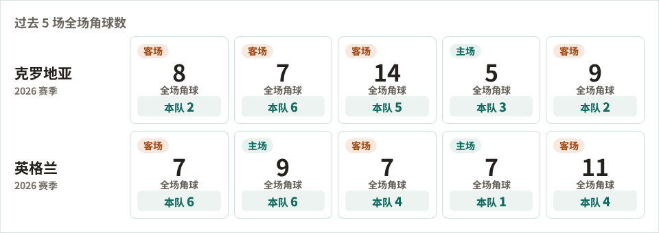 欧国联角球统计:克罗地亚场均3.6个,英格兰场均4.2个
